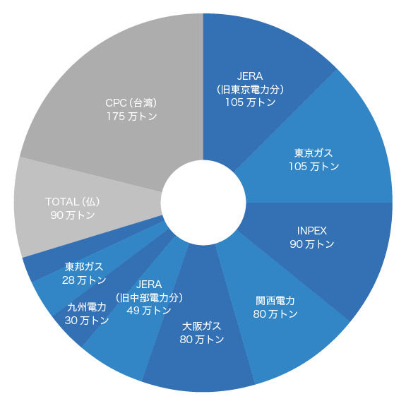 piechart