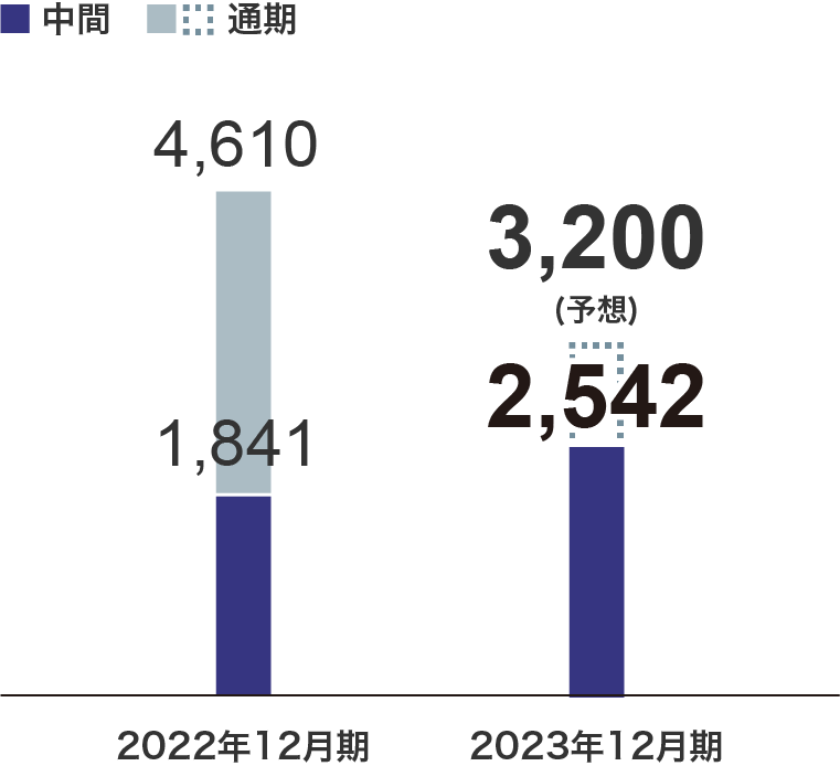 親会社株主に帰属する純利益